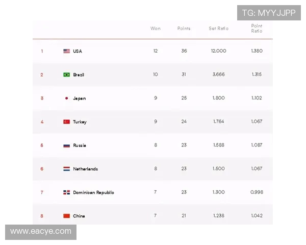 北京排球队在选拔赛中以77分稳居积分榜首位 北京排球队在选拔赛中以77分稳居积分榜首位